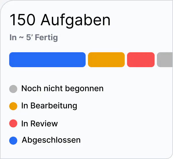 Statistik-Ansicht im KI Cockpit: 150 Aufgaben in etwa 5 Minuten fertig, mit Fortschrittsbalken für die Status Noch nicht begonnen, In Bearbeitung, In Review und Abgeschlossen
